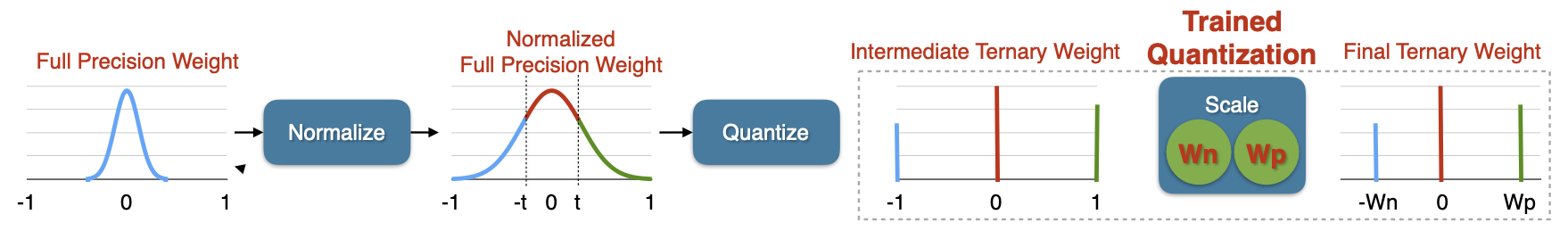 Reference. Trained Ternary Quantization [Zhu et al., ICLR 2017]